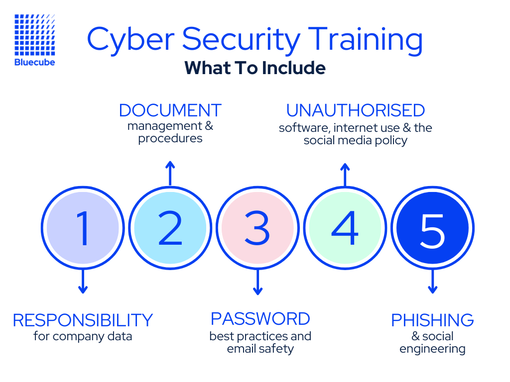 what to include in cyber security awareness training overview graphic