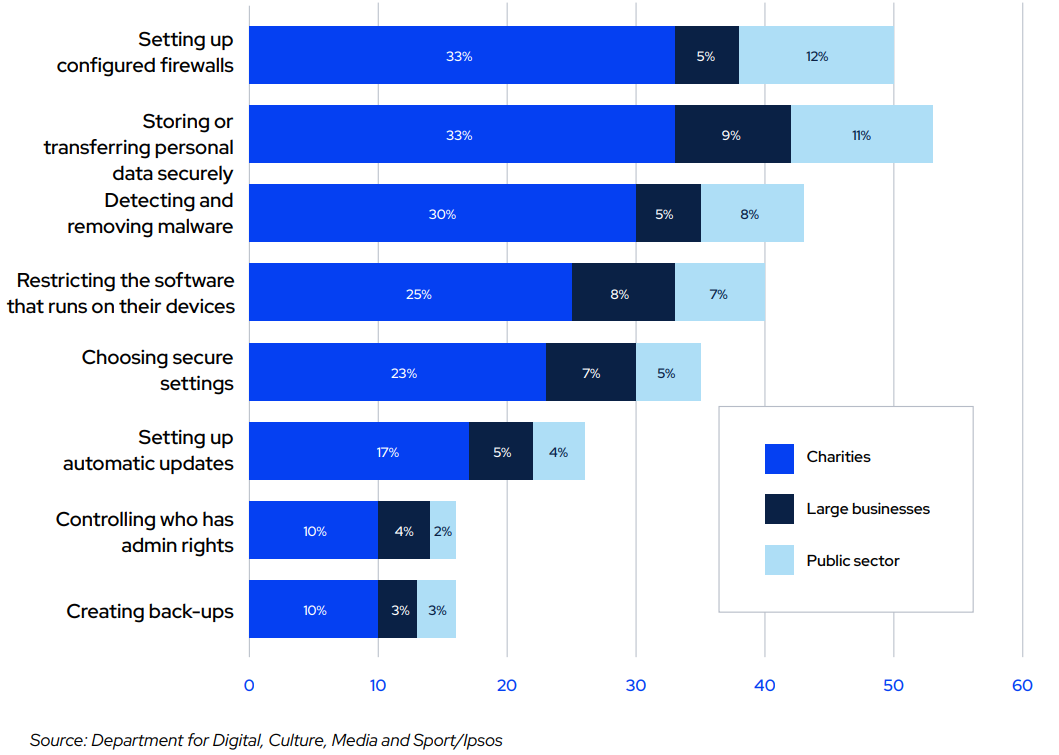Extent to which businesses are confident in performing cyber security tasks